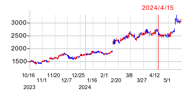 2024年4月15日 11:28前後のの株価チャート